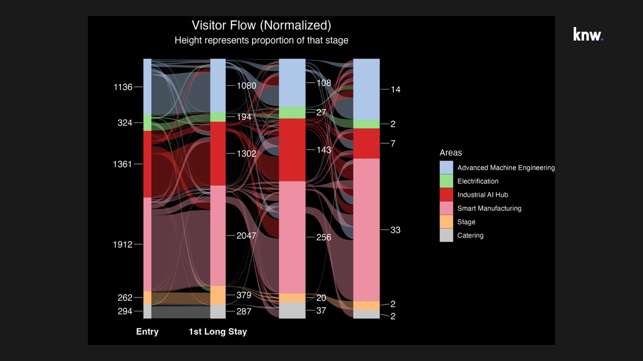 visitor flow